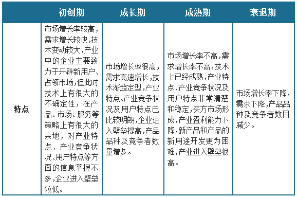 strong/pd/strongstrong卫星通信终端/strongstrong行业发展周期各阶段特点/strong