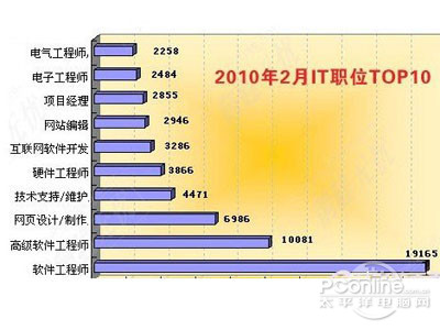 IT是什么意思？什么是IT行业？