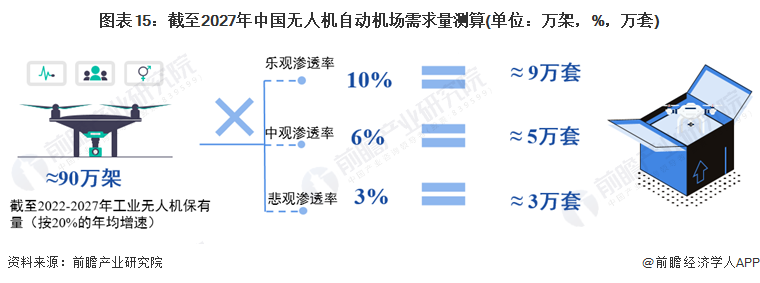 图表15：截至2027年中国无人机自动机场需求量测算(单位：万架，%，万套)