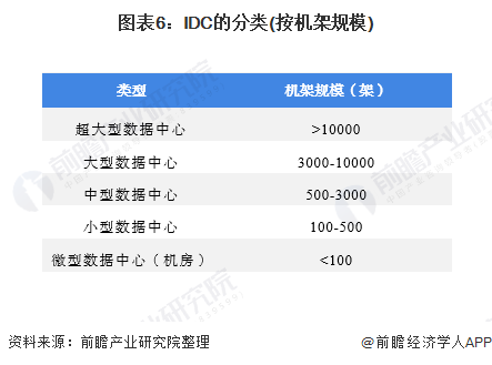 图表6：IDC的分类(按机架规模)