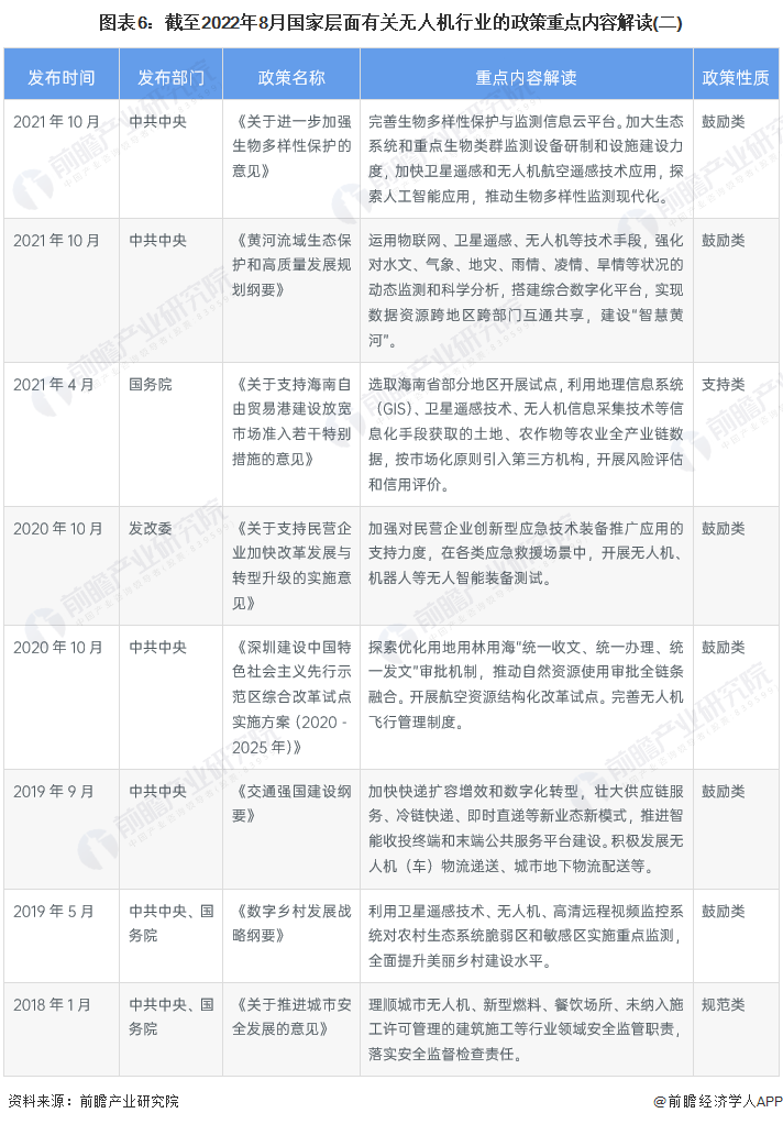 图表6：截至2022年8月国家层面有关无人机行业的政策重点内容解读(二)