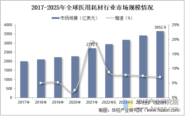 2017-2025年全球医用耗材行业市场规模情况