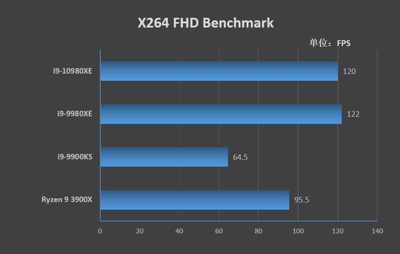 全核4.8GHz轻轻松松！i9-10980XE评测：这才是值得发烧友拥有的顶级处理器