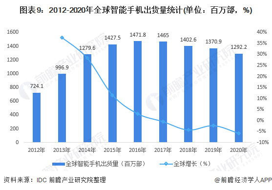 图表9：2012-2020年全球智能手机出货量统计(单位：百万部，%)