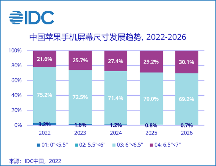 2022上半年中国600美元以上高端手机市场份额达13.3%