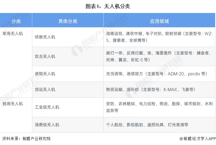 图表1：无人机分类