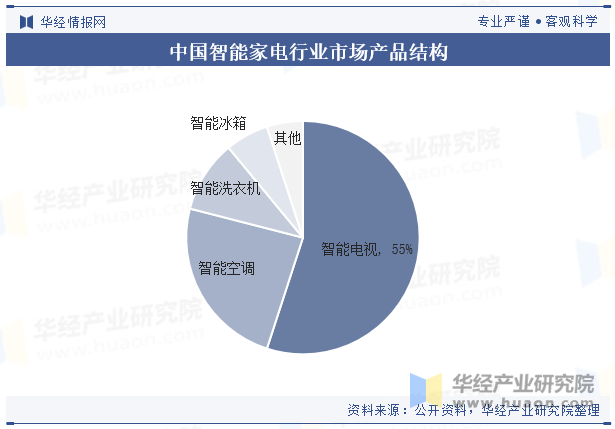 中国智能家电行业市场产品结构