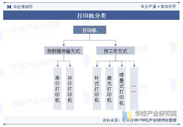 打印机分类