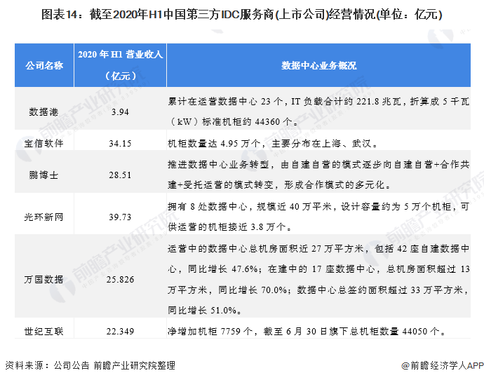 图表14：截至2020年H1中国第三方IDC服务商(上市公司)经营情况(单位：亿元)