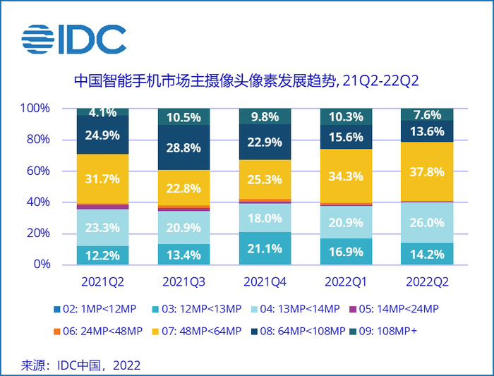 2022上半年中国600美元以上高端手机市场份额达13.3%