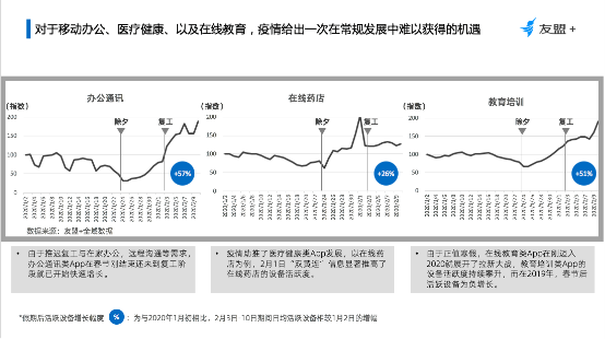 友盟+移动互联网“战疫”报告：移动办公、医疗健康、教育类App用户时长提升