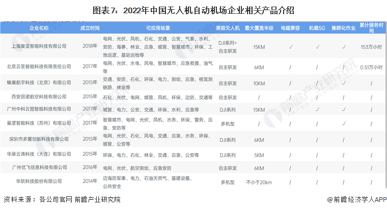 图表7：2022年中国无人机自动机场企业相关产品介绍