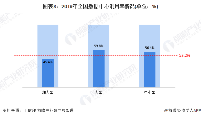 图表8：2019年全国数据中心利用率情况(单位：%)