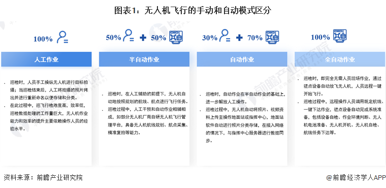 图表1：无人机飞行的手动和自动模式区分