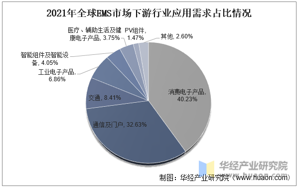 2021年全球EMS市场下游行业应用需求占比情况