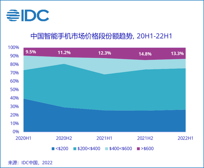 2022上半年中国600美元以上高端手机市场份额达13.3%