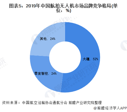 图表5：2019年中国航拍无人机市场品牌竞争格局(单位：%)