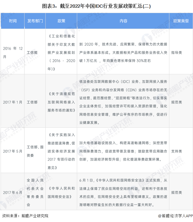 图表3：截至2022年中国IDC行业发展政策汇总(二)