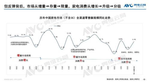  家电行业回暖背后，“跨界”依旧是必选项 