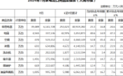 海关总署：7月中国出口家用电器39489万台