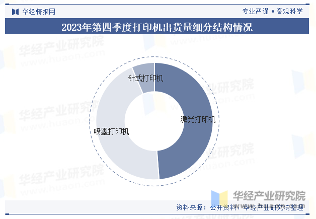 2023年第四季度打印机出货量细分结构情况