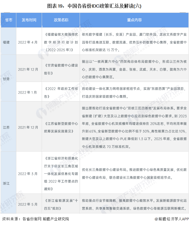 图表19：中国各省份IDC政策汇总及解读(六)