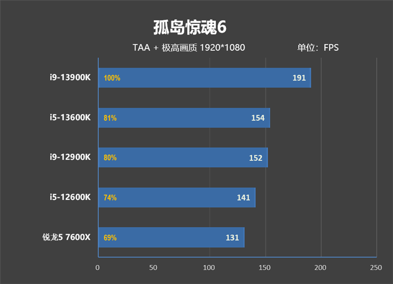 新王驾临！酷睿i9-13900K/i5-13600K首发评测：ROG MAXIMUS Z690 HERO降压神板