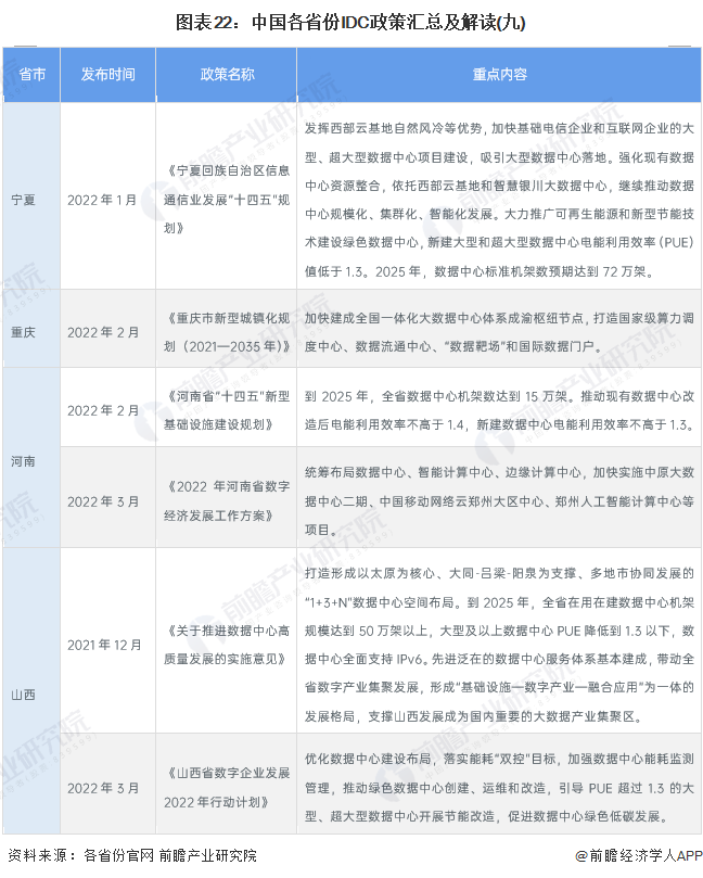 图表22：中国各省份IDC政策汇总及解读(九)