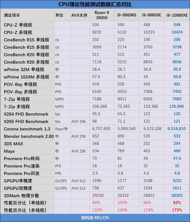 全核4.8GHz轻轻松松！i9-10980XE评测：这才是值得发烧友拥有的顶级处理器