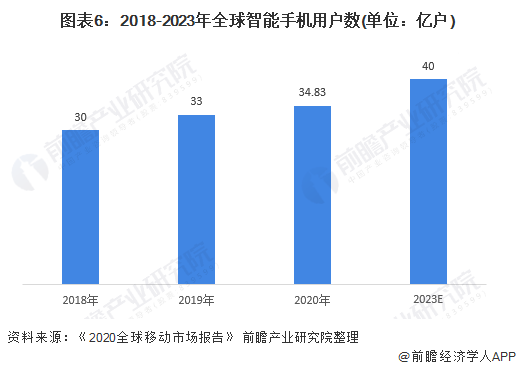 图表6：2018-2023年全球智能手机用户数(单位：亿户)