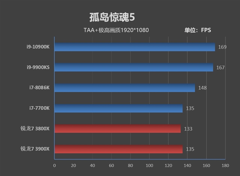 14nm工艺的巅峰！十代酷睿i9-10900K首发评测：十年来Intel最成功处理器