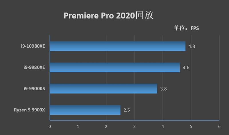 全核4.8GHz轻轻松松！i9-10980XE评测：这才是值得发烧友拥有的顶级处理器