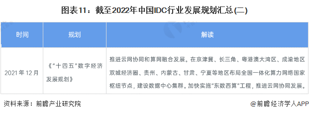 图表11：截至2022年中国IDC行业发展规划汇总(二)