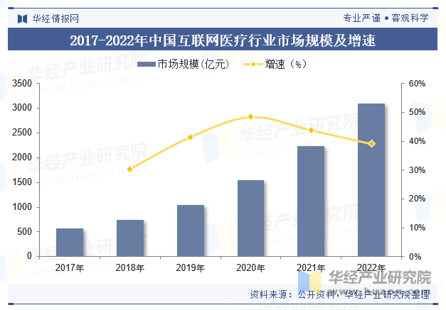 2017-2022年中国互联网医疗行业市场规模及增速