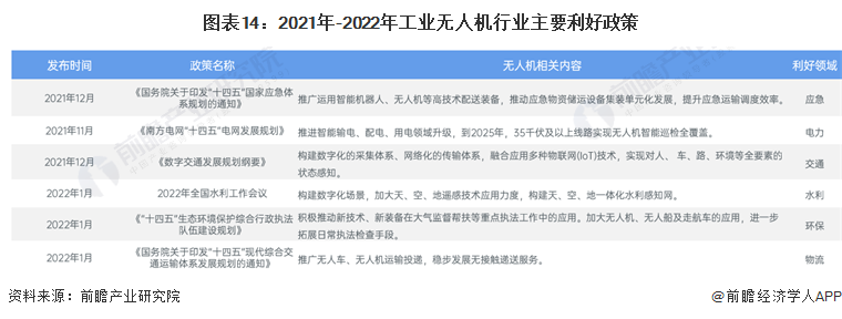 图表14：2021年-2022年工业无人机行业主要利好政策