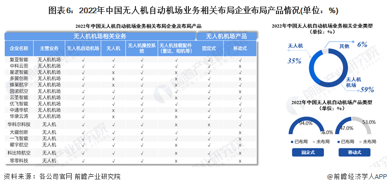 图表6：2022年中国无人机自动机场业务相关布局企业布局产品情况(单位：%)