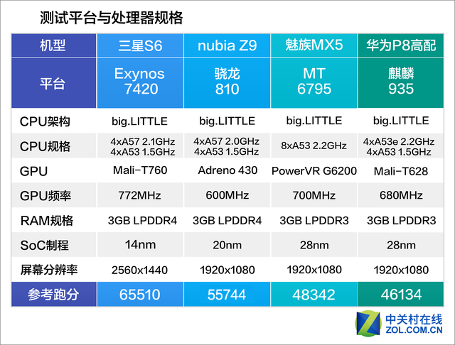 跑分时代最后一课 2015旗舰处理器横评 