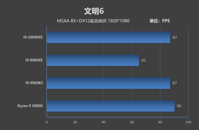 全核4.8GHz轻轻松松！i9-10980XE评测：这才是值得发烧友拥有的顶级处理器