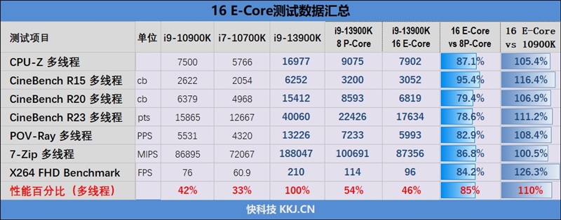 新王驾临！酷睿i9-13900K/i5-13600K首发评测：ROG MAXIMUS Z690 HERO降压神板