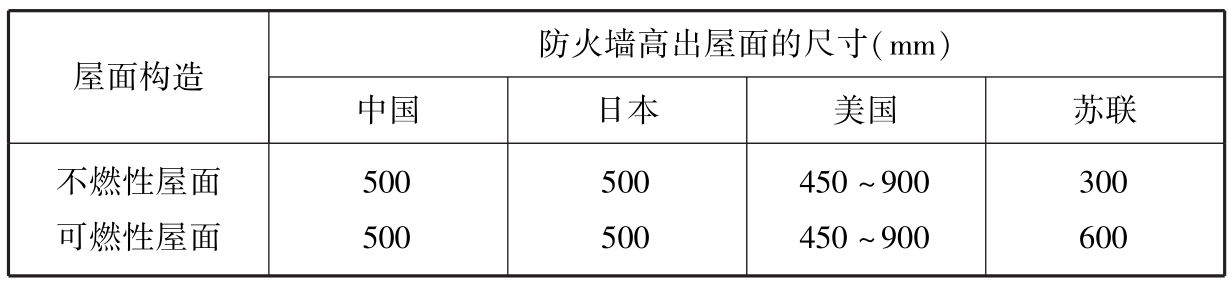 表16 不同国家有关防火墙高出屋面高度的要求