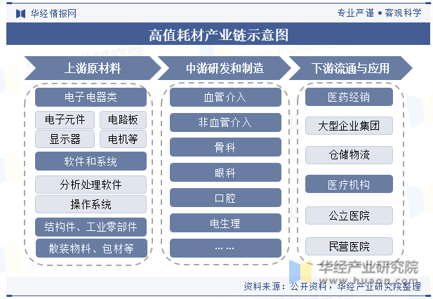 高值耗材产业链示意图