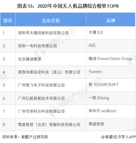 图表13：2022年中国无人机品牌综合榜单TOP8