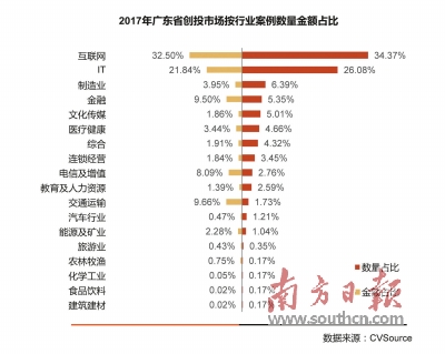 互联网、IT、制造业最活跃