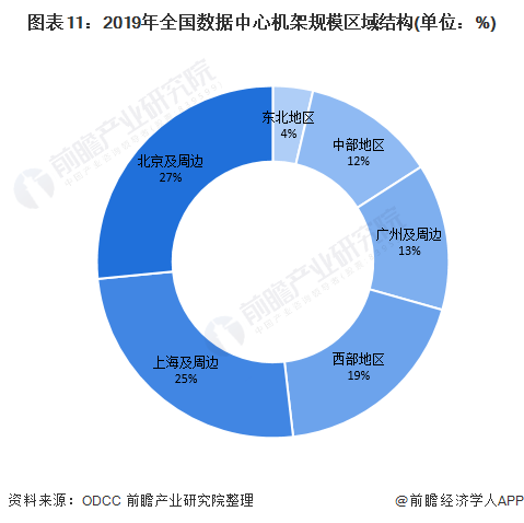 图表11：2019年全国数据中心机架规模区域结构(单位：%)