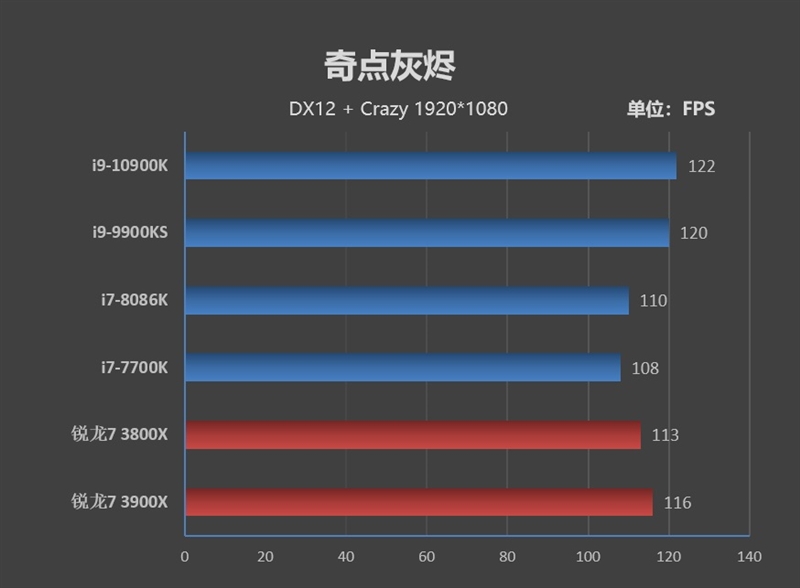 14nm工艺的巅峰！十代酷睿i9-10900K首发评测：十年来Intel最成功处理器