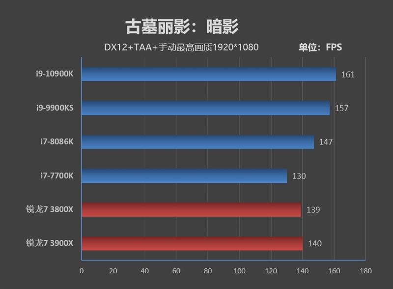 14nm工艺的巅峰！十代酷睿i9-10900K首发评测：十年来Intel最成功处理器