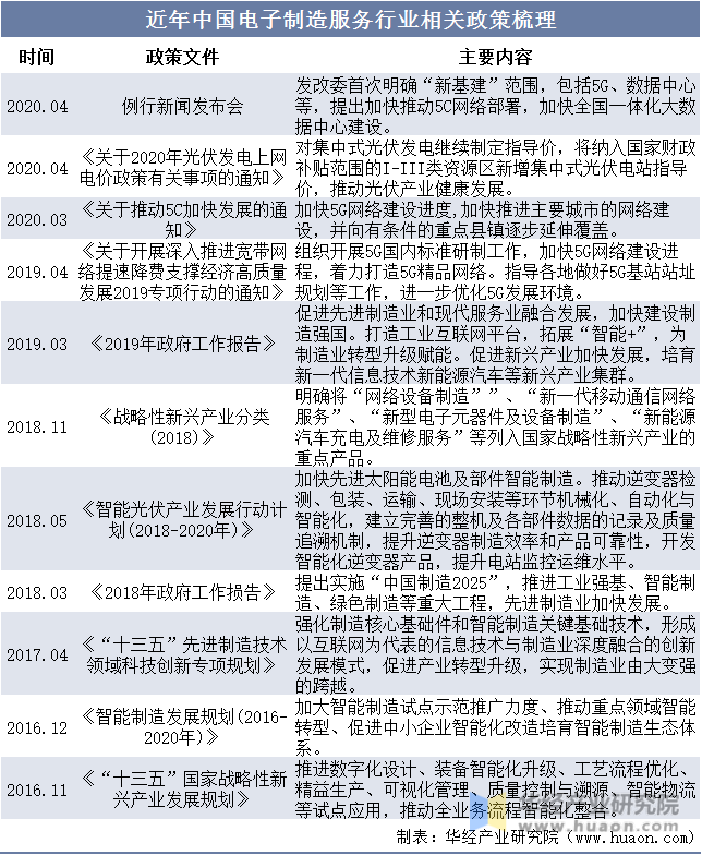 近年中国电子制造服务行业相关政策梳理