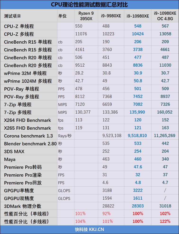 全核4.8GHz轻轻松松！i9-10980XE评测：这才是值得发烧友拥有的顶级处理器