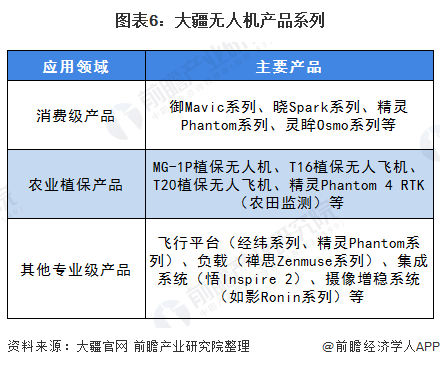 图表6：大疆无人机产品系列