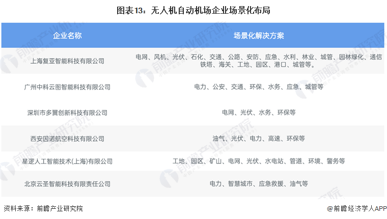 图表13：无人机自动机场企业场景化布局